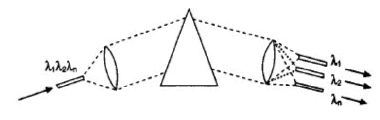 棱镜的分光原理 棱镜的分光原理